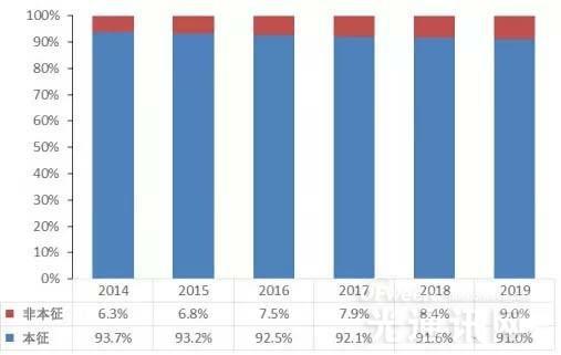 全球本征光纤传感器市场 2014年,全球本征光纤传感器市场规模为18.6亿美元,预计2019年将达到28.7亿美元,复合年增长率为9%。 就本征光纤传感器而言,光纤内部将外界环境信号转换成多种光信号。接收光信号的终端可以测量频率、光强或偏振。 本征光纤传感器主要用于测量应变、温度、压力和其它物理量。该类型传感器主要用于石油、天然气行业。2014-2019年本征光纤传感器将继续主导全球光纤传感器市场。 全球非本征光纤传感器市场 2014年,全球非本
