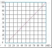 氣動薄膜單座調(diào)節(jié)閥_直線特性