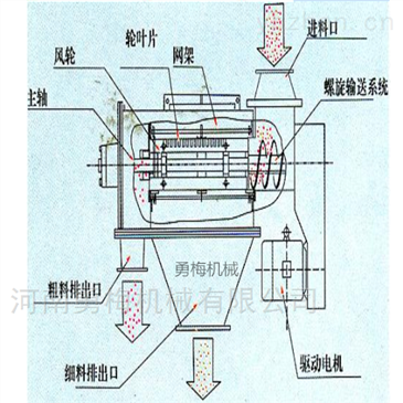 筛分设备高效精细qs气流筛粉机/气流振动筛
