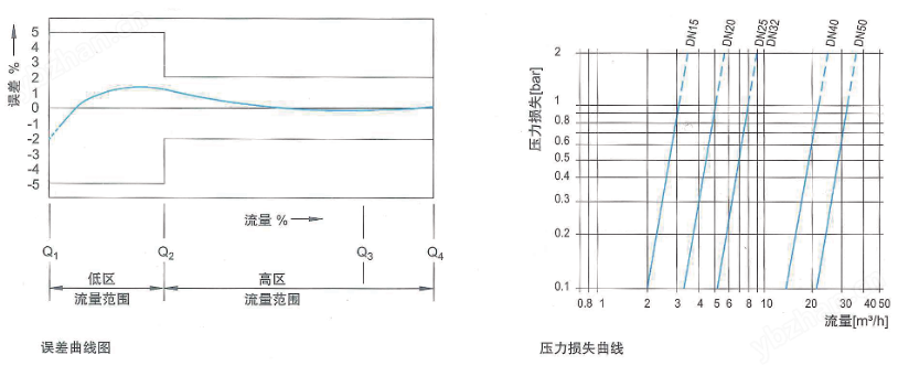 光电直读干式远传水表 LXSGY-15~40
