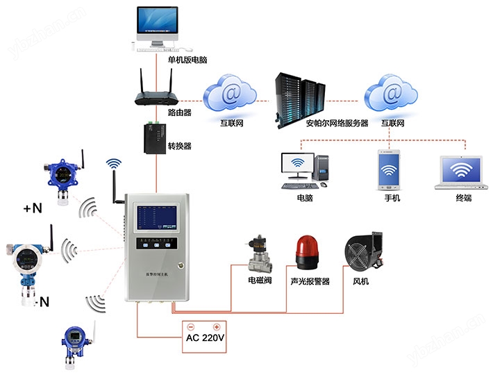 點對點型無線信號通訊鍺烷氣體檢測系統(tǒng)